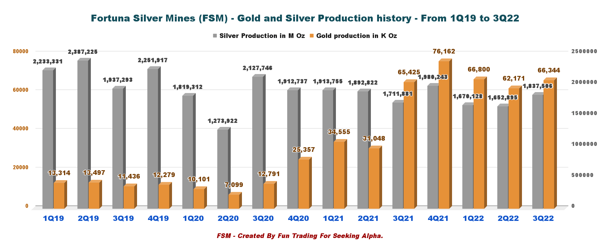 Fortuna Silver Mines: Solid Production For Q3 (Nyse:fsm) | Seeking Alpha