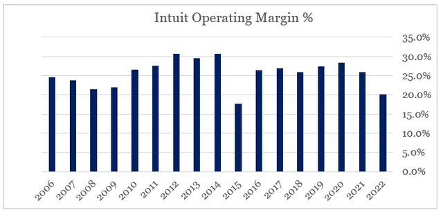 Intuit operating margin
