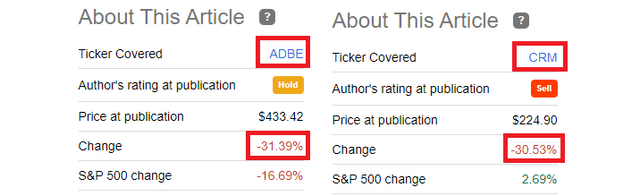 Adobe and Salesforce share prices decline