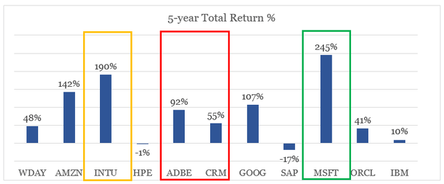 Cloud sector past 5-year performance