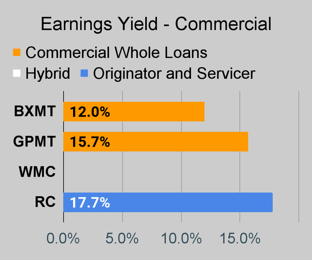 Commercial Mortgage REIT Earnings Yield Chart