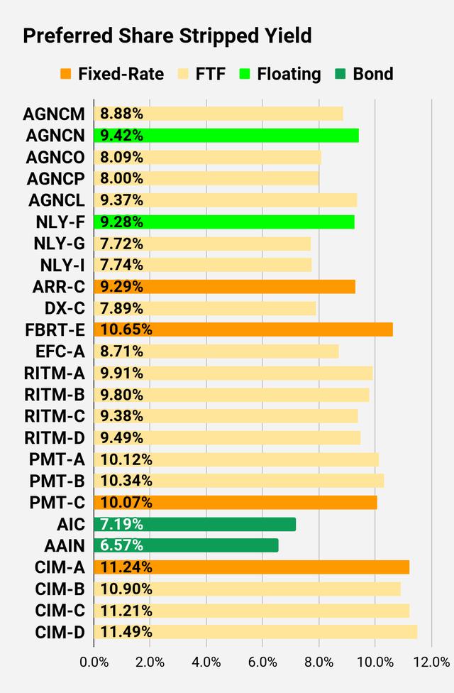 Preferred Stock Strip Yield Comparison Chart