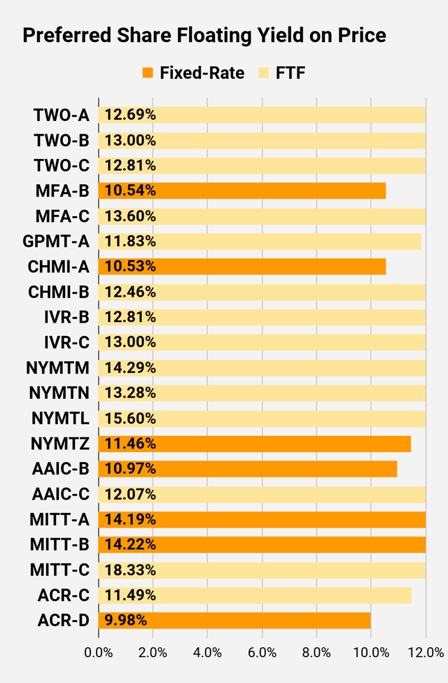 Preferred Stock Floating Yield Comparison of High-Risk Stocks