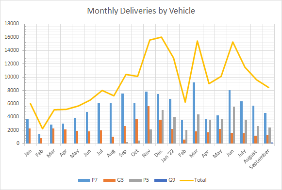 XPeng monthly deliveries by vehicle
