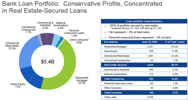 ASB Loan Portfolio