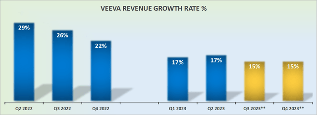 Veeva's revenue growth rates