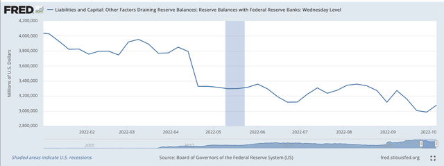 Excess Reserves in Banking System