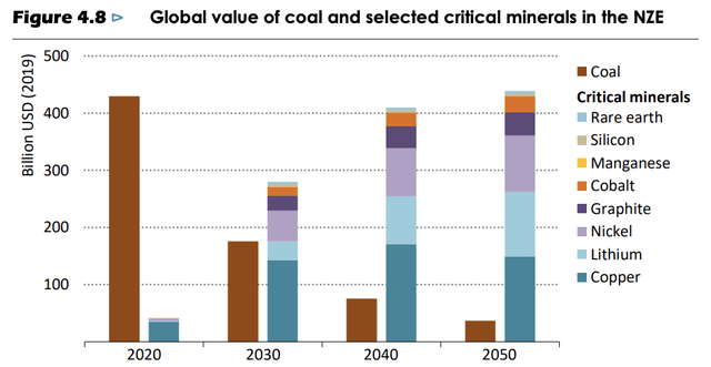 Change in coal and critical mineral demand