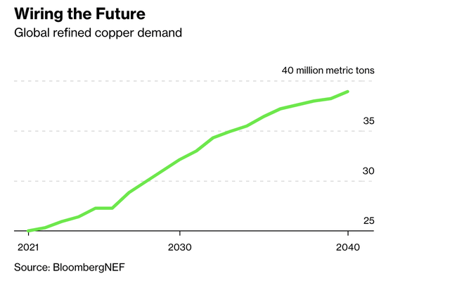 Expected demand for copper