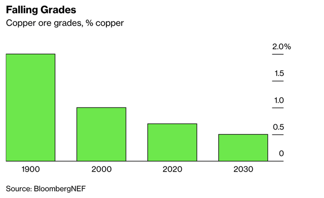 Quality copper ore