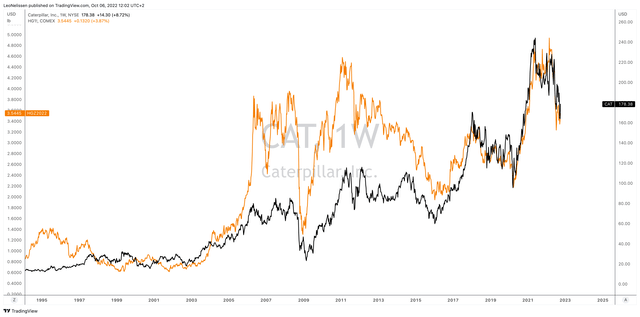 TradingView (Black = CAT, Orange = COMEX Copper)
