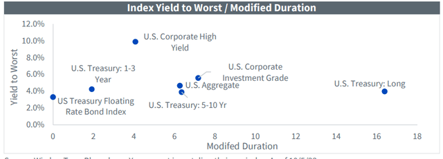 U.S. Bond Market Snapshot for Investors