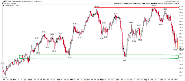 OGE: Bearish Double Leads to a Swift Move to Support. Watch $35.