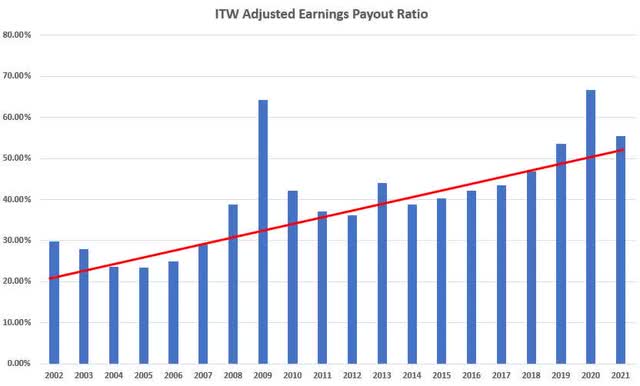 ITW payout ratios