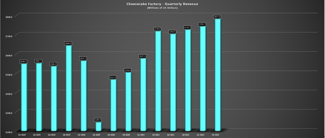 Cheesecake Factory - Quarterly Revenue