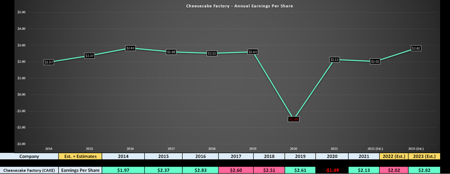 Cheesecake Factory - Earnings Trend