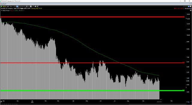 NDLS Daily Chart