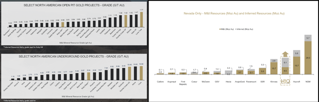 I-80 Gold - Resource Grades & Resource Size vs. Peers