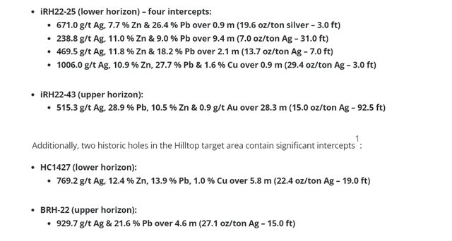Hilltop Drilling Results