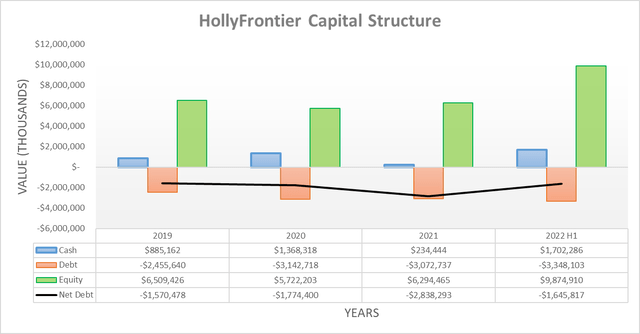 HF Sinclair Capital . Structure
