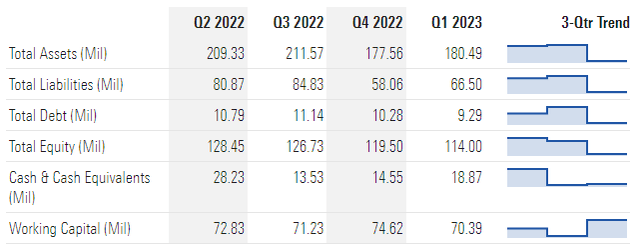 CULP Balance Sheet Data