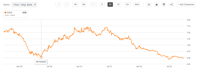 CULP price/book ratio data