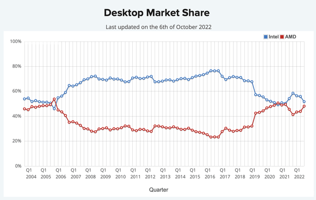 Desktop Market Share