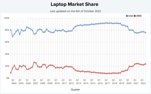 Laptop Market Share