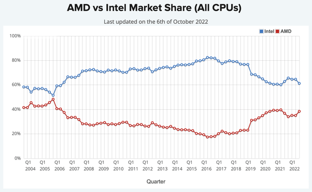 All CPUs Market Share