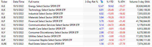 Performance of 11 Sector ETFs