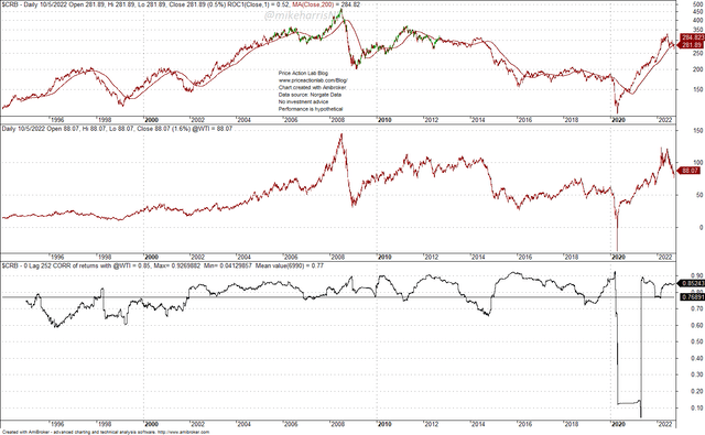 0-Lag, 252-Correlation of CRB Index and Spot Crude Oil