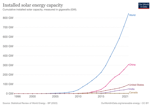 Installed solar energy capacity by country (2021)