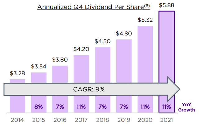 CCI dividend growth