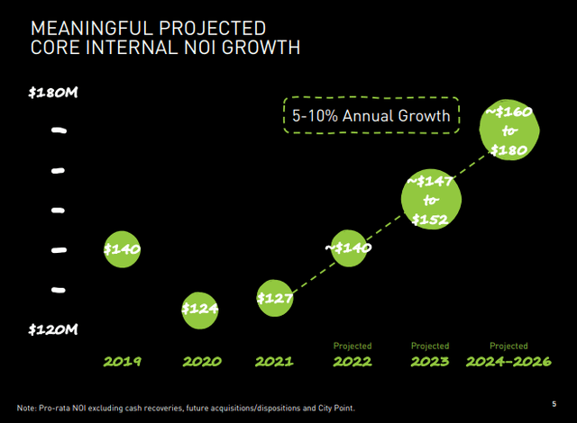 September 2022 Investor Presentation - Projected Organic NOI Growth Through 2026