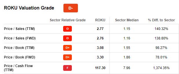 ROKU Stock Valuation Grade