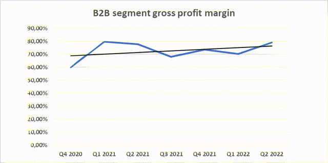 B2B segment gross profit margin for the last 7 quarters