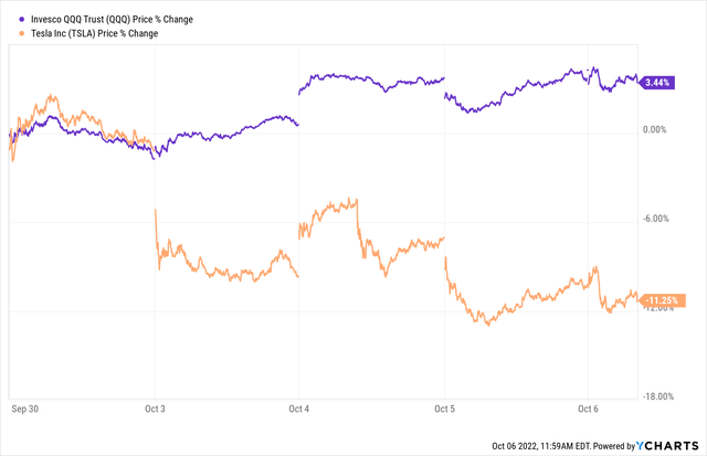 Tesla's performance is lower than QQQ