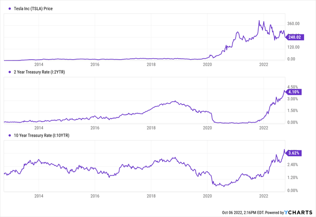 Tesla and Treasury rates