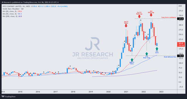 BYDDF price chart (monthly)