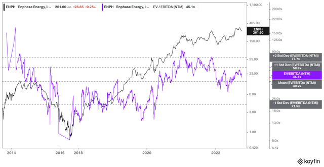 ENPH NTM EBITDA multiples valuation trend