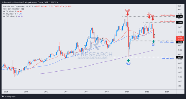 O price chart (monthly)