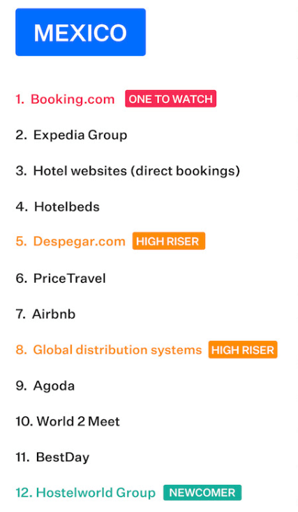 OTA list by hotel revenue generation