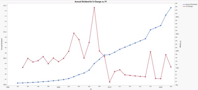 Aflac Dividend growth and percentage growth by year