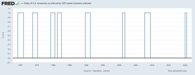 U.S. Recessions (St. Louis Fed)