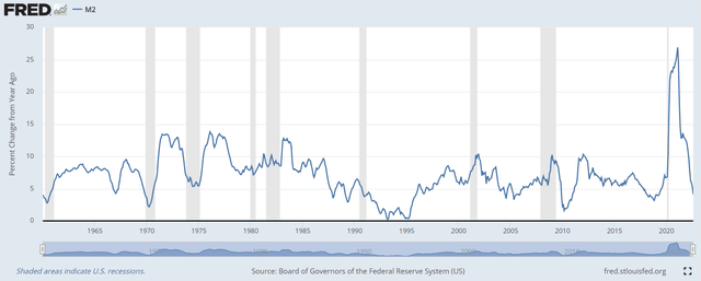 M2 YoY%