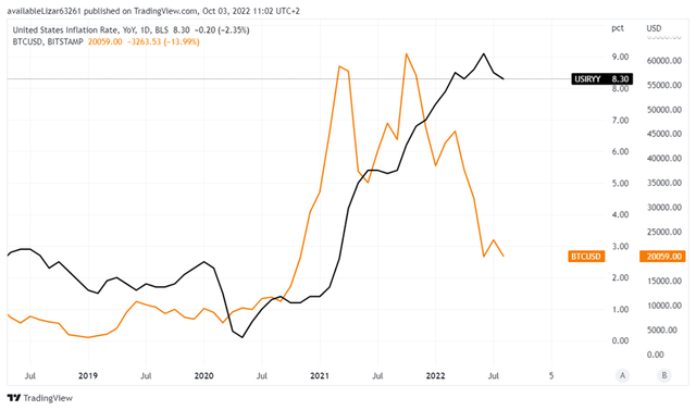 Bitcoin (orange). Inflation-CPI (black).