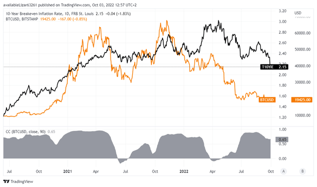 itcoin (orange).  Inflation expectations (black).  Correlation (grey)