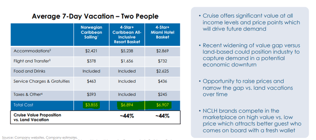 Comparison of vacationing prices in the U.S. as per the NCLH Investor Day Presentation