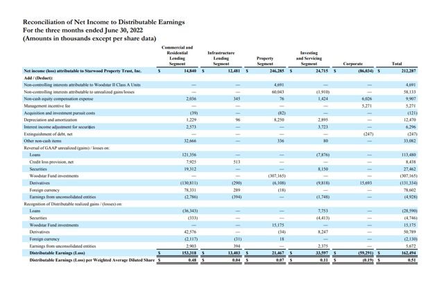 Distributable Earnings