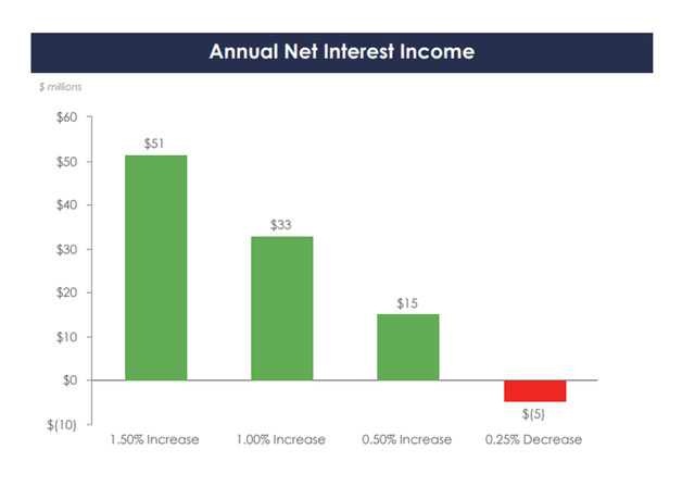 Annual Net Interest Income